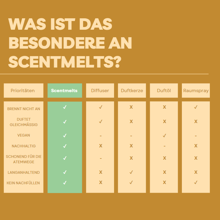 Scentmelts Raumduft-Wachs 'Singles'